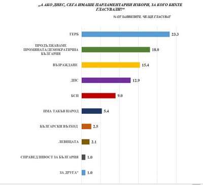 "Медиана": При избори днес - ГЕРБ печели с 23,3%, ПП-ДБ - втори с 18%