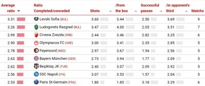 Левски е най доминиращият отбор в световен мащаб срещу съперниците си