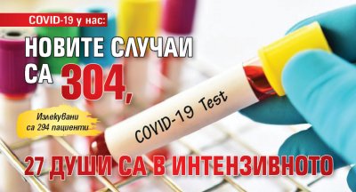 COVID-19 у нас: Новите случаи са 304, 27 души са в Интензивното