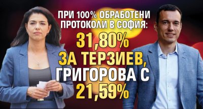 При 100% обработени протоколи в София: 31,80% за Терзиев, Григорова с 21,59%
