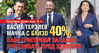 Последни данни към 18 ч.: Васил Терзиев мачка с близо 40%, Ваня Григорова запазва преднината пред Хекимян