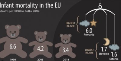 България е с най висока детска смъртност сред държавите от ЕС