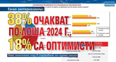 Галъп интернешънъл: 38% очакват по-лоша 2024 г., 18% са оптимисти