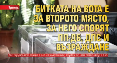 Тренд: Битката на вота е за второто място, за него спорят ПП-ДБ, ДПС и Възраждане