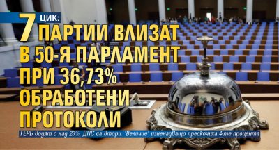 ЦИК: 7 партии влизат в 50-я парламент при 36,73% обработени протоколи