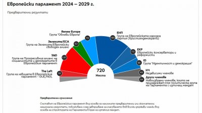 Европейската народна партия ЕНП остава първа политическа сила и в