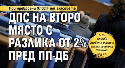 При преброени 97,03% от гласовете: ДПС на второ място с разлика от 2% пред ПП-ДБ