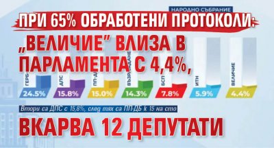 При 65% обработени протоколи: "Величие" влиза в парламента с 4,4%, вкарва 12 депутати