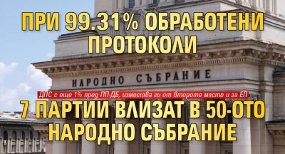 При 99.31% обработени протоколи 7 партии влизат в 50-ото Народно събрание