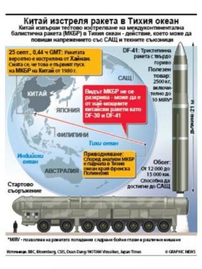 Китай изстреля ракета в Тихия океан