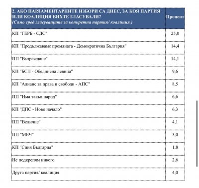 Две седмици преди изборите 42 3 от избирателите в България