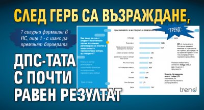 "Тренд": След ГЕРБ са Възраждане, ДПС-тата с почти равен резултат