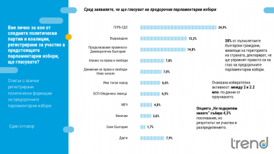 На финала на предизборната кампания не се регистрират съществени изменения