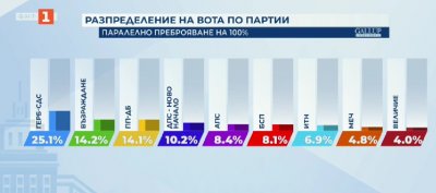 Възраждане пак излязоха втора политическа сила изпреварвайки ПП ДБ макар