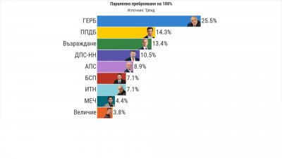 "Тренд" финално: БСП и ИТН с равни резултати - по 7,1%