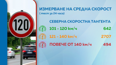 Тол системата е готова за засичане на средна скорост, но все още не е законно