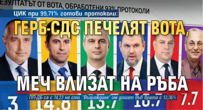 ЦИК при 99,71% готови протоколи: ГЕРБ-СДС печелят вота, МЕЧ влизат на ръба 