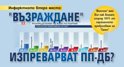 Инфарктното второ място: "Възраждане" изпреварват ПП-ДБ?