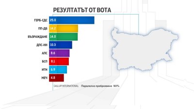 "Алфа рисърч" при 99% преброяване: Депутатите на ДПС с 2-ма повече от АПС 