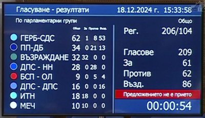 С 61 гласа за 62 против и 86 въздържал се