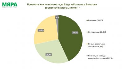 "Мяра": Над 43% искат забрана на ТикТок у нас 