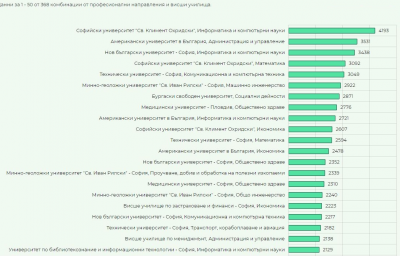 Диплома по информатика от СУ дава заплата над 4 бона 