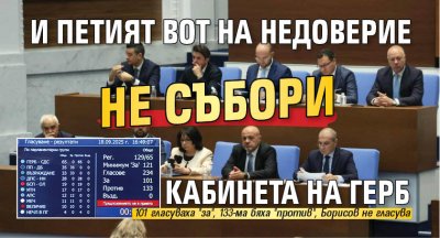 Без изненади: И петият вот на недоверие не събори кабинета на ГЕРБ