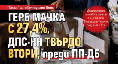 "Галъп" за евентуален вот: ГЕРБ мачка с 27,4%, ДПС-НН твърдо втори, преди ПП-ДБ 