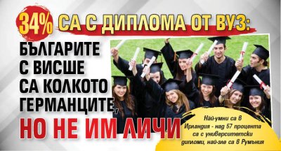 34% са с диплома от ВУЗ: Българите с висше са колкото германците, но не им личи