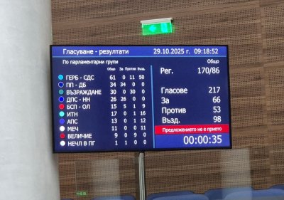 Рекорд: За 8 път ГЕРБ спаси имунитета на копейките с чукове от "Възраждане"