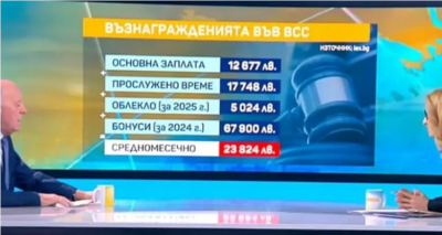 Във ВСС не взимали по 20 000 лв. заплата. Това били "приходи"