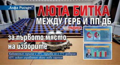 &bdquo;Алфа Рисърч&ldquo;: Люта битка между ГЕРБ и ПП-ДБ за първото място на изборите (ГРАФИКИ)