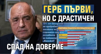 &bdquo;Маркет ЛИНКС&ldquo;: ГЕРБ първи, но с драстичен спад на доверие 