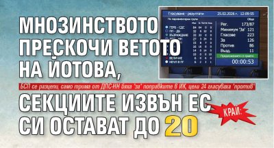 КРАЙ: Мнозинството прескочи ветото на Йотова, секциите извън ЕС си остават до 20
