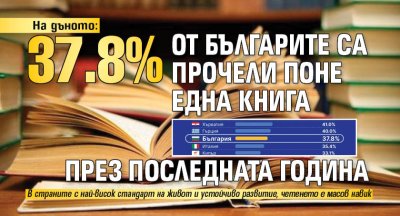 На дъното: 37.8% от българите са прочели поне една книга през последната година