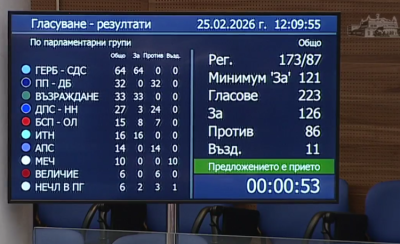 Депутатите преодоляха ветото наложено от президента Илияна Йотова за ограничението