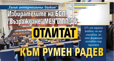 &bdquo;Галъп интернешънъл болкан&ldquo;: Избирателите на БСП, "Възраждане" МЕЧ и ПП-ДБ отлитат към Румен Радев 