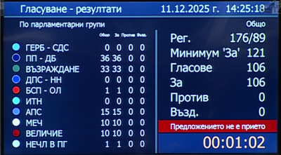 ГЕРБ, ДПС и ИТН прокараха Съвета за мир през парламента 