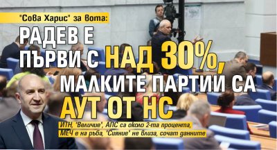"Сова Харис" за вота: Радев е първи с над 30%, малките партии са аут от НС