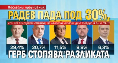 Последни проучвания: Радев пада под 30%, ГЕРБ стопява разликата