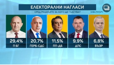 Последни проучвания: Радев пада под 30%, ГЕРБ стопява разликата