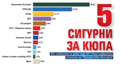 Пет сигурни за кюпа