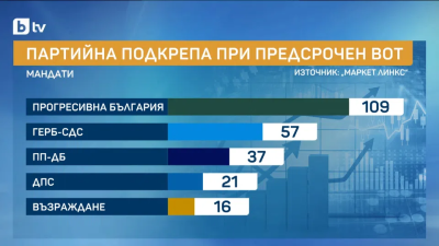 "Маркет Линкс": Радев води с 30,8%, БСП и МЕЧ под чертата 