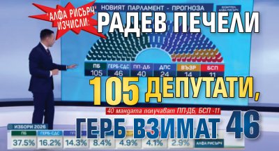 "Алфа рисърч" изчисли: Радев печели 105 депутати, ГЕРБ взимат 46 
