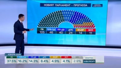 "Алфа рисърч" изчисли: Радев печели 105 депутати, ГЕРБ-46, ПП-ДБ - 40