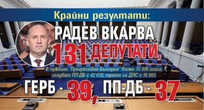Крайни резултати: Радев вкарва 131 депутати, ГЕРБ - 39, ПП-ДБ - 37