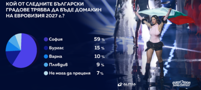 Проучване на &bdquo;Алфа рисърч&rdquo;: София трябва да бъде домакин на &bdquo;Евровизия&rdquo; 2027