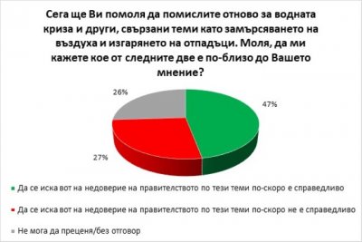 47% намират вота на недоверие за справедлив 