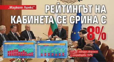 "Маркет Линкс": Рейтингът на кабинета се срина с 8% 