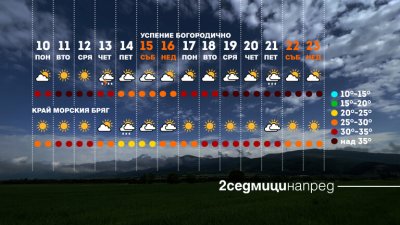 Слънчево, горещо и пожароопасно време